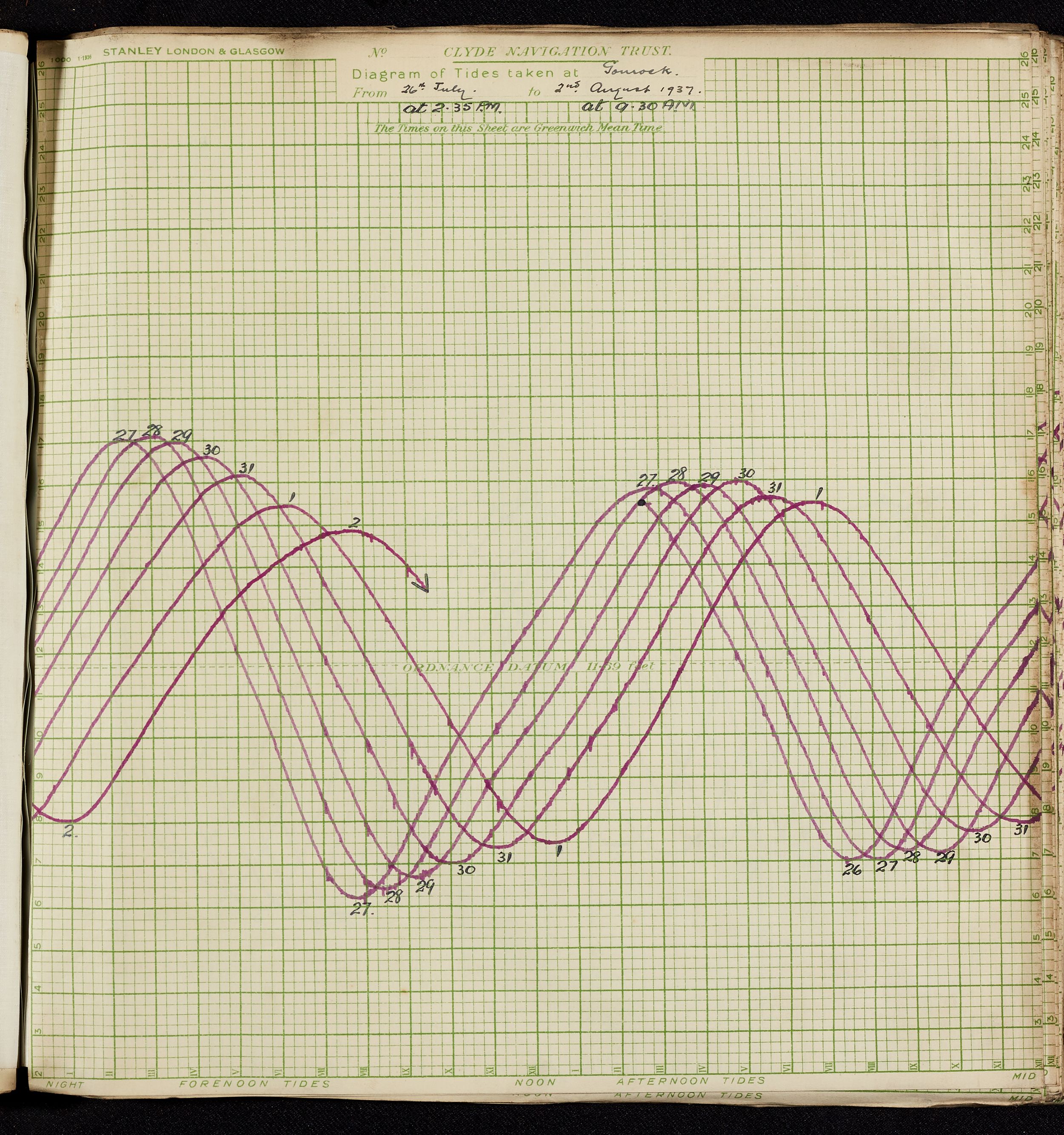 Historical marigram showing tidal cycles plotted on graph paper